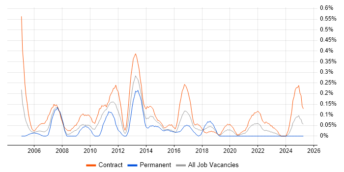 Job vacancy trend for CRM Analyst in Edinburgh