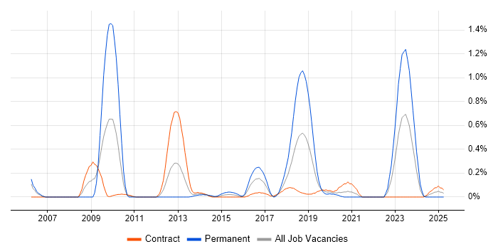 Job vacancy trend for CRM Architect in Edinburgh