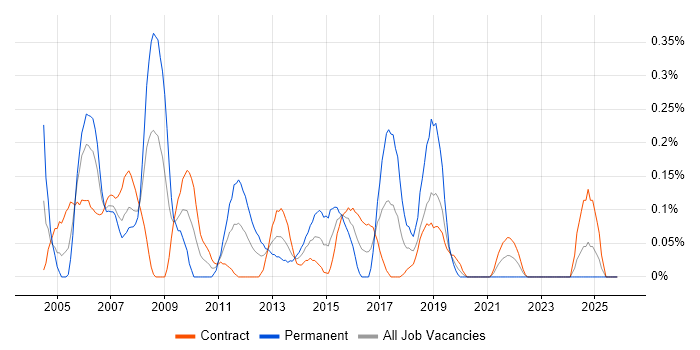 CRM Consultant job vacancy trend in Edinburgh