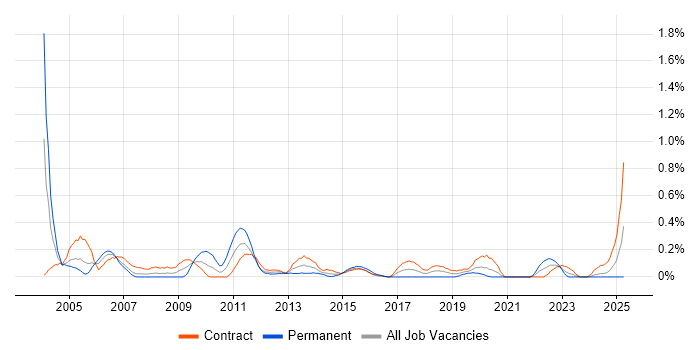 Job vacancy trend for CRM Manager in Edinburgh