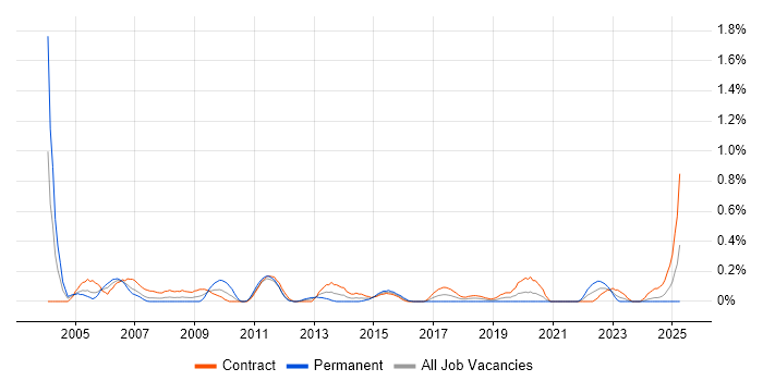 Job vacancy trend for CRM Project Manager in Edinburgh