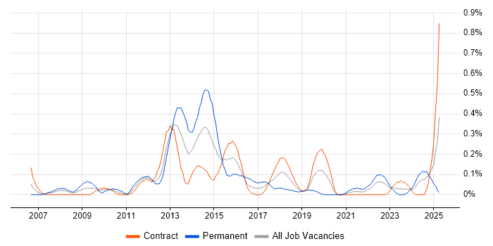 Job vacancy trend for Cross-Browser Compatibility in Edinburgh