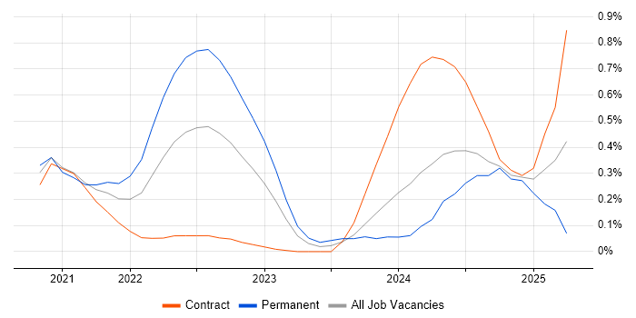 Job vacancy trend for CrowdStrike in Edinburgh