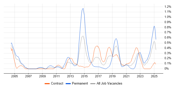 Job vacancy trend for Cryptography in Edinburgh