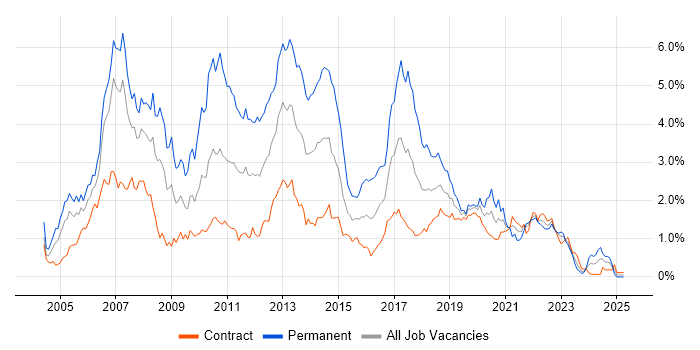 Job vacancy trend for C# Developer in Edinburgh