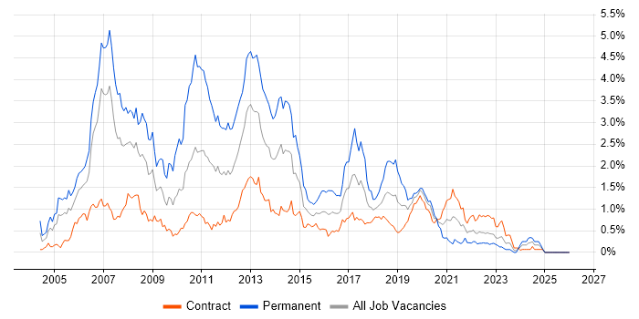 C# .NET Developer job vacancy trend in Edinburgh