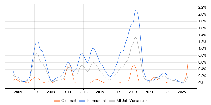 C# Software Engineer job vacancy trend in Edinburgh