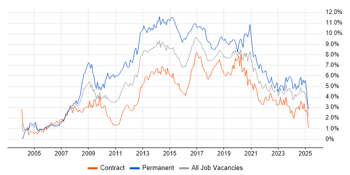 Job vacancy trend for CSS in Edinburgh Job vacancy trend for CSS in Edinburgh