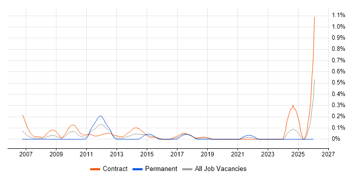 CTC Cleared job vacancy trend in Edinburgh