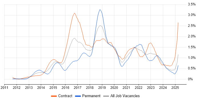 Job vacancy trend for Cucumber in Edinburgh