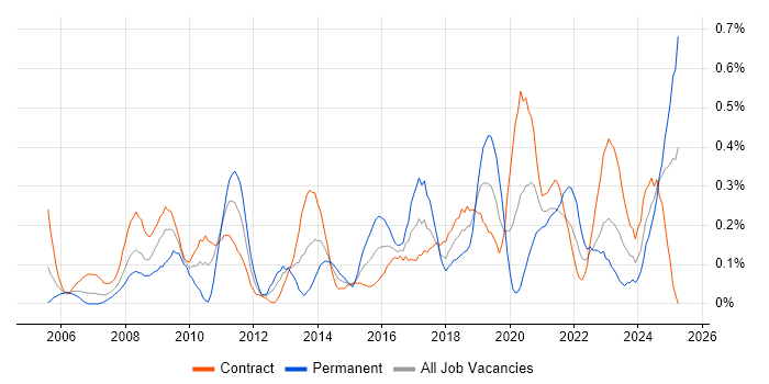 Job vacancy trend for Culture Change in Edinburgh Job vacancy trend for Culture Change in Edinburgh