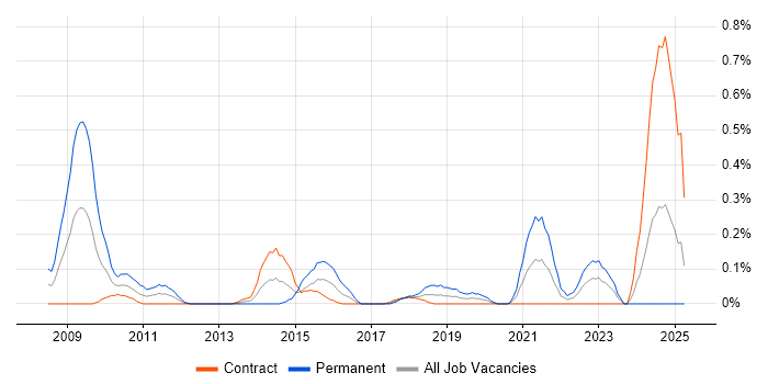 Job vacancy trend for Customer Acquisition in Edinburgh