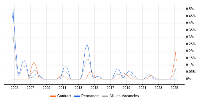 Job vacancy trend for Customer Analysis in Edinburgh