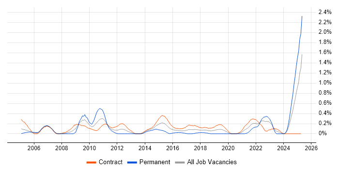 Job vacancy trend for Customer Analyst in Edinburgh Job vacancy trend for Customer Analyst in Edinburgh