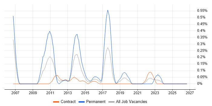 Customer Analytics job vacancy trend in Edinburgh
