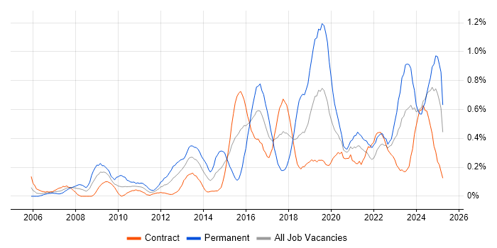 Job vacancy trend for Customer-Centricity in Edinburgh