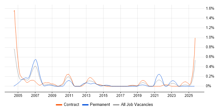 Customer Engineer job vacancy trend in Edinburgh