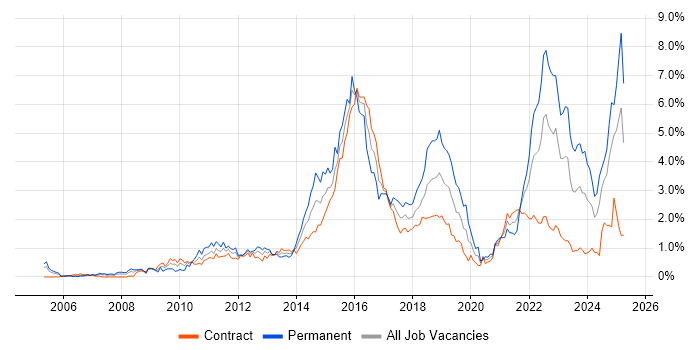 Job vacancy trend for Customer Experience in Edinburgh