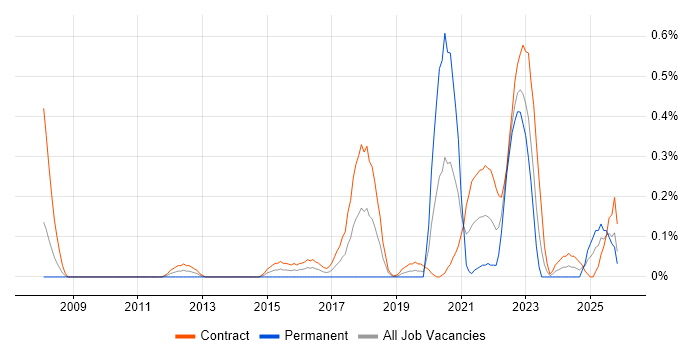 Customer Journey Map job vacancy trend in Edinburgh