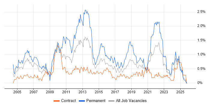 Customer Requirements job vacancy trend in Edinburgh
