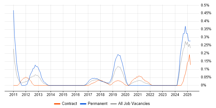 Job vacancy trend for Customer Segmentation in Edinburgh