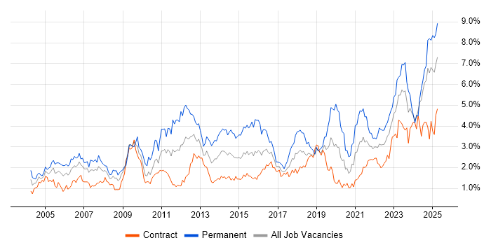 Job vacancy trend for Customer Service in Edinburgh