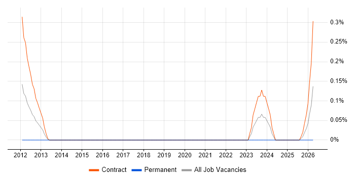 Cutover Planning job vacancy trend in Edinburgh