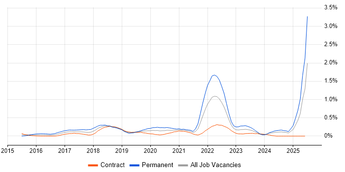 Job vacancy trend for Cyberattack in Edinburgh Job vacancy trend for Cyberattack in Edinburgh