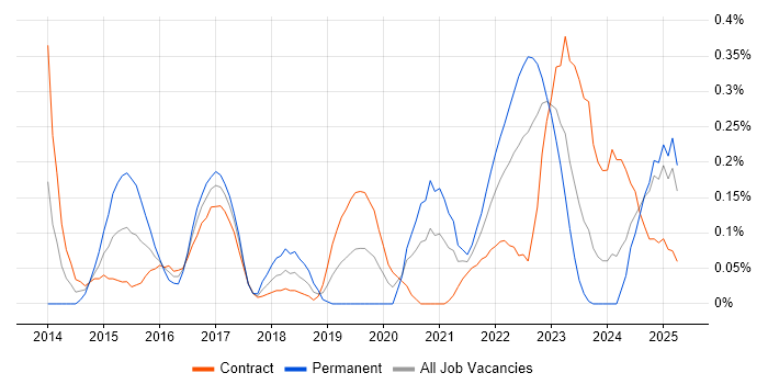 Job vacancy trend for Cyber Defence in Edinburgh