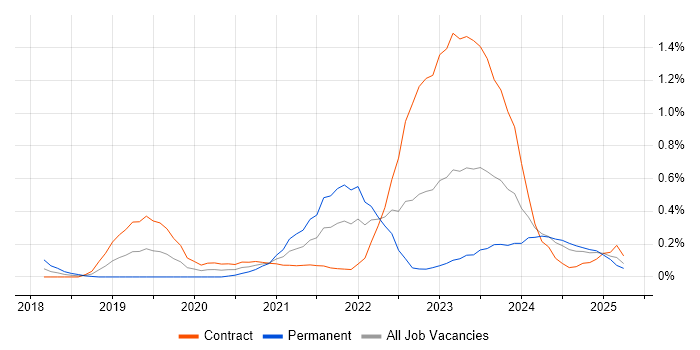 Job vacancy trend for Cyber Essentials PLUS in Edinburgh Job vacancy trend for Cyber Essentials PLUS in Edinburgh