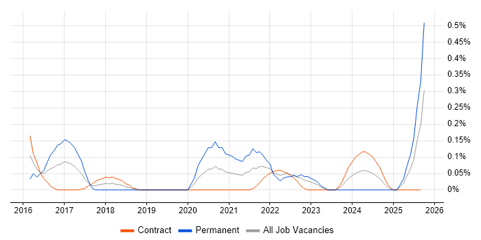 Cyber Kill Chain job vacancy trend in Edinburgh Cyber Kill Chain job vacancy trend in Edinburgh