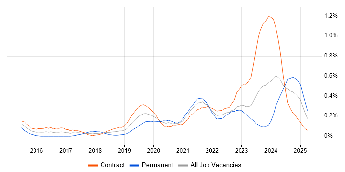 Job vacancy trend for Cybersecurity Analyst in Edinburgh