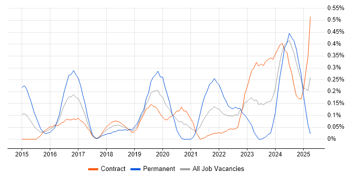 Job vacancy trend for Cybersecurity Manager in Edinburgh