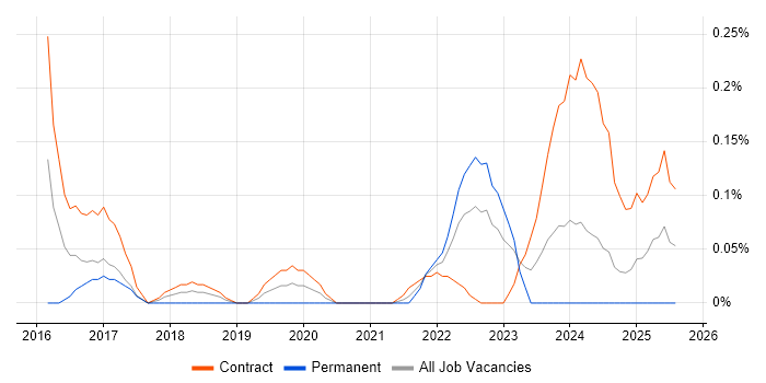 Job vacancy trend for Project Manager - Cybersecurity in Edinburgh