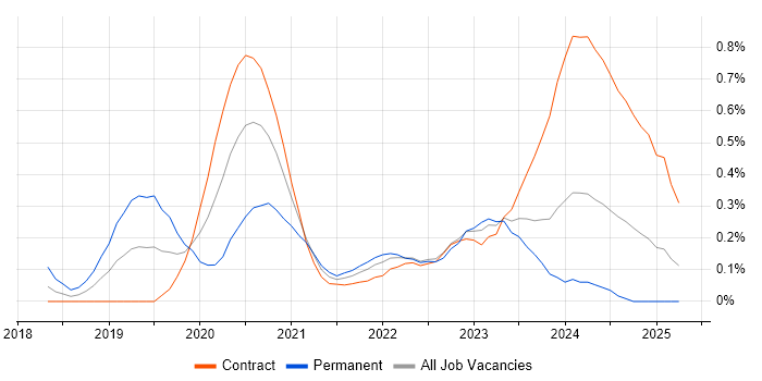 Job vacancy trend for Cybersecurity Specialist in Edinburgh Job vacancy trend for Cybersecurity Specialist in Edinburgh