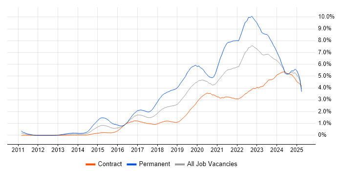 Job vacancy trend for Cybersecurity in Edinburgh Job vacancy trend for Cybersecurity in Edinburgh