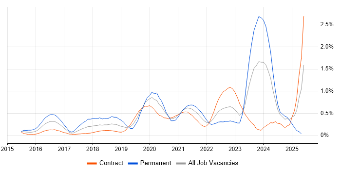 Job vacancy trend for Cyber Threat Intelligence in Edinburgh Job vacancy trend for Cyber Threat Intelligence in Edinburgh