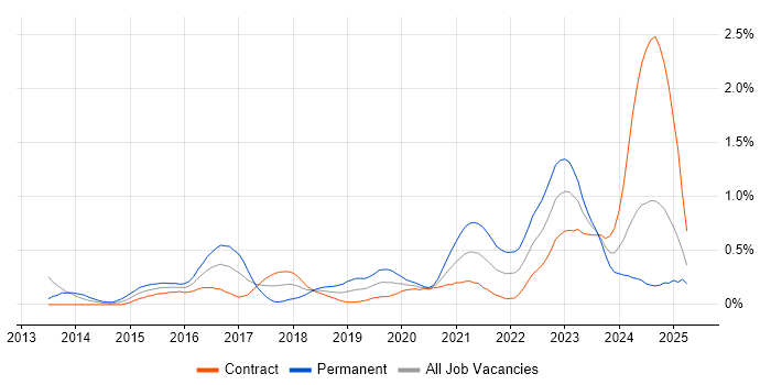 Job vacancy trend for Cyber Threat in Edinburgh