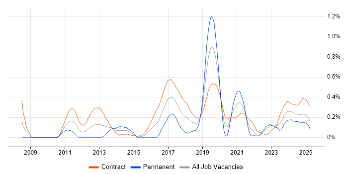 Job vacancy trend for CyberArk in Edinburgh