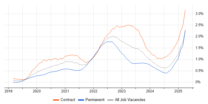 Job vacancy trend for Cypress.io in Edinburgh