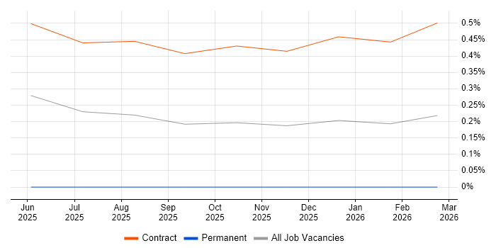 Dagster job vacancy trend in Edinburgh