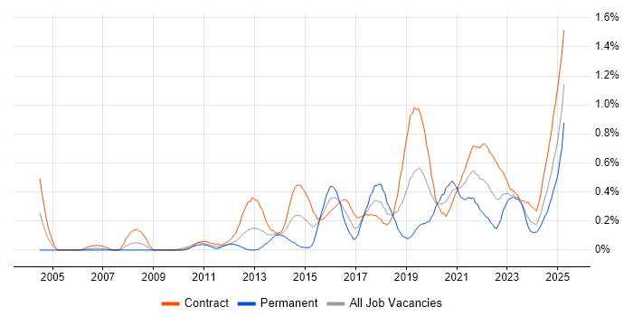 Job vacancy trend for Dashboard Development in Edinburgh Job vacancy trend for Dashboard Development in Edinburgh