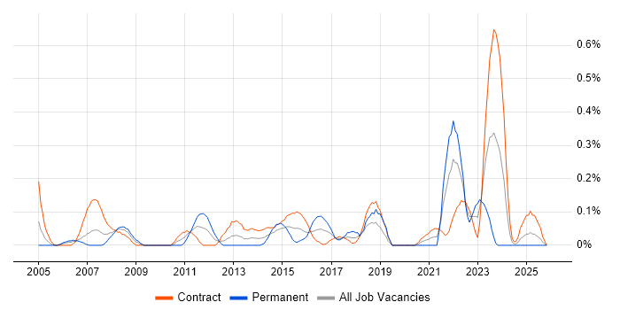 Data Administrator job vacancy trend in Edinburgh