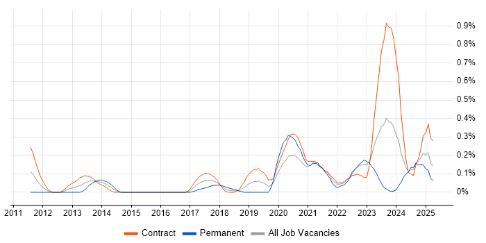 Job vacancy trend for Data Analysis Expressions in Edinburgh