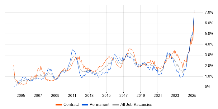 Job vacancy trend for Data Analysis in Edinburgh Job vacancy trend for Data Analysis in Edinburgh