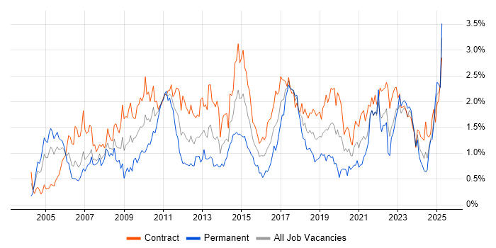 Job vacancy trend for Data Analyst in Edinburgh Job vacancy trend for Data Analyst in Edinburgh