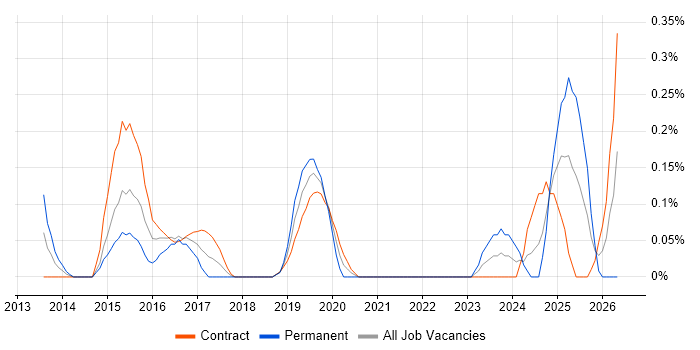 Data Analytics Analyst job vacancy trend in Edinburgh