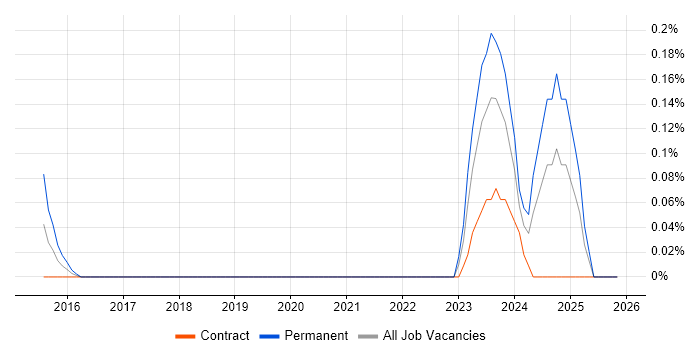 Data Analytics Architect job vacancy trend in Edinburgh