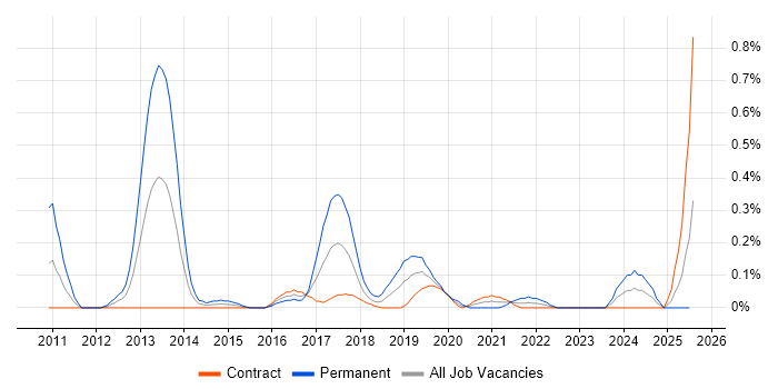 Job vacancy trend for Data Analytics Consultant in Edinburgh