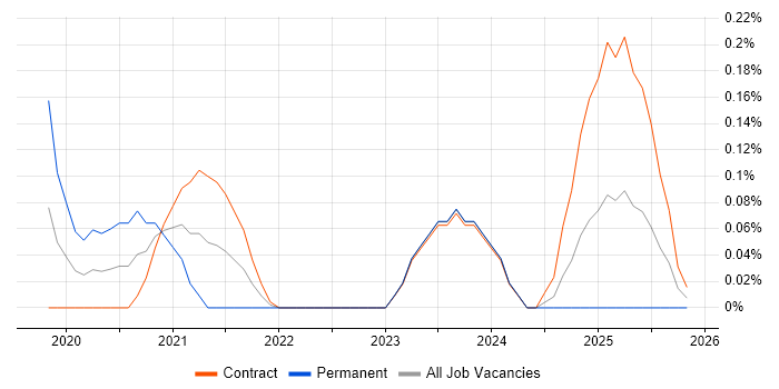 Data Analytics Engineer job vacancy trend in Edinburgh